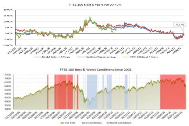 FTSE 100 Next 5 years and FTSE Best & Worst conditions since 2003